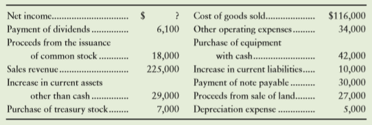 Williams Corporation accountants have assembled the following data for the year ended June 30, 2016:
Prepare the operating activities section of Williams’ statement of cash flows for the year ended June 30, 2016. Williams Corporation uses the indirect method for operating cash flows.