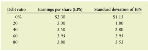 Williams Glassware has estimated, at various debt ratios, the expected earnings per share and the standard deviation of the earnings per share, as shown in the following table.
a. Estimate the optimal debt ratio on the basis of the relationship between earnings per share and the debt ratio. You will probably find it helpful to graph the relationship.
b. Graph the relationship between the coefficient of variation and the debt ratio. Label the areas associated with business risk and financial risk.
