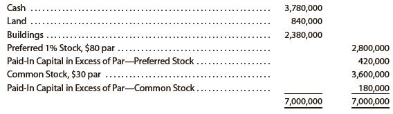 Willow Creek Nursery, with an authorization of 75,000 shares of preferred stock and 200,000 shares of common stock, completed several transactions involving its stock on October 1, the first day of operations. The trial balance at the close of the day follows:


All shares within each class of stock were sold at the same price. The preferred stock was issued in exchange for the land and buildings.
Journalize the two entries to record the transactions summarized in the trial balance.

