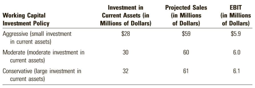 Wilson Electric Company, a manufacturer of various types of electrical equipment, is examining its working capital investment policy for next year. Projected fixed assets and current liabilities are $20 million and $18 million, respectively. Sales and EBIT are partially a function of the company’s investment in working capital—particularly its investment in inventories and receivables. Wilson is considering the following three different working capital investment policies:
a. Determine the following for each of the working capital investment policies:
i. Rate of return on total assets (that is, EBIT/total assets)
ii. Net working capital position
iii. Current ratio
b. Describe the profitability versus risk trade-offs of these three policies.