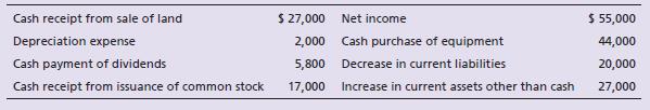 Winding Road Cellular accountants have assembled the following data for the year ended April 30, 2018:


Prepare the operating activities section using the indirect method for Winding Road Cellular’s statement of cash flows for the year ended April 30, 2018.

