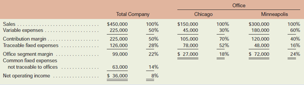 Wingate Company, a wholesale distributor of videotapes, has been experiencing losses for sometime, as shown by its most recent monthly contribution format income statement, which follows:
Sales . . . . . . . . . . . . . . . . . . . . . . . . . . . . . . . . . . $1,000,000
Variable expenses . . . . . . . . . . . . . . . . . . . . . . . . 390,000
Contribution margin . . . . . . . . . . . . . . . . . . . . . . . 610,000
Fixed expenses . . . . . . . . . . . . . . . . . . . . . . . . . . 625,000
Net operating income (loss) . . . . . . . . . . . . . . . . . $ (15,000)

In an effort to isolate the problem, the president has asked for an income statement segmented by division. Accordingly, the Accounting Department has developed the following information:

Required:
1. Prepare a contribution format income statement segmented by divisions, as desired by the president.
2. As a result of a marketing study, the president believes that sales in the West Division could be increased by 20% if monthly advertising in that division were increased by $15,000. Would you recommend the increased advertising? Show computations to support your answer.


