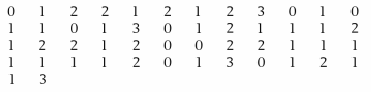 With reference to checked bags in Exercise 2.13,
(a) Find the sample mean .
(b) Find the sample standard deviation.
Data from Exercise 2.13:
A sample of 50 departing airline passengers at the main check-in counter produced the following number of bags checked through to final destinations.