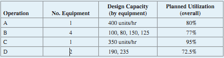 With the process information provided in the preceding table, when the sequence of flow is A→B (any machine can be used if available) → C → D (any machine can be used if available), calculate the overall flow rate for:
a. Maximum capacity
b. Effective capacity