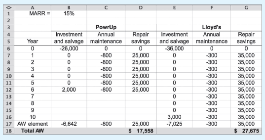 With these new estimates, what is the recalculated AW for the Lloyd’s protectors? Use the old first cost and maintenance cost estimates for the first 3 years. If these estimates had been made 3 years ago, would Lloyd’s still have been the economic choice?