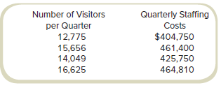 Witherell Musum of Technology (WMT) provides the following data on the costs of maintenance and the number of visitors for the last four quarters:
Required
a. Use the high-low method to estimate the fixed cost of quarterly staffing and the staffing cost per visitor.
b. The museum expects a record 22,500 visitors next quarter because several new conventions have been scheduled. What would be the estimated staffing costs?
c. The director of the museum is considering contracting with an outside firm for most staffing. The director is especially concerned with the fixed costs of staffing. The museum director tells you, the cost analyst, that 16,625 visitors is an outlier and should not be used in the analysis. Assume that this will lower estimated fixed costs. Is it ethical to treat this observation as an outlier?