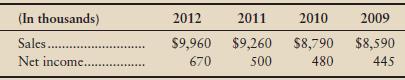 Witkum, Inc., reported the following sales and net income amounts:


Show Witkum’s trend percentages for sales and net income. Use 2009 as the base year.

