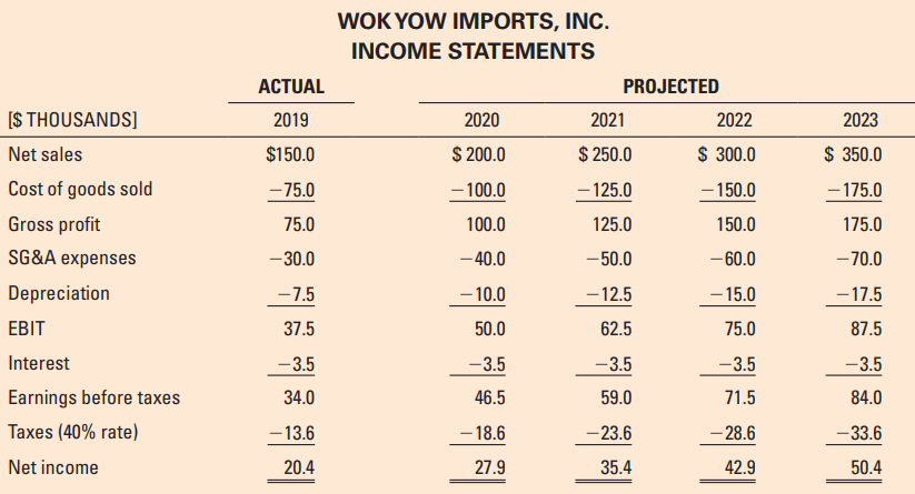 Wok Yow Imports, Inc., is a rapidly growing, closely held corporation that imports and sells Asian style furniture and accessories at several retail outlets. The equity owners are considering selling the venture and want to estimate the enterprise or entity value and then determine the value of the venture’s equity. Following is last year’s income statement (2019) and projected income statements for the next four years (2020–2023). Sales are expected to grow at an annual 6 percent rate beginning in 2024 and thereafter.
Selected balance sheet accounts at the end of 2019 are as follows: Required cash, accounts receivable, and inventory accounts totaled $50,000; net fixed assets were $50,000; and accounts payable and accruals totaled $25,000. Each of these accounts was expected to grow with sales over time. Long-term debt was $30,000, and there were 10,000 shares of common stock outstanding at the end of 2019. Data have been gathered for Fine Furniture Products, a comparable publicly traded firm in Wok Yow’s industry. Fine Furniture’s risk index is judged to be 2.00, compared to a risk index of 1.00 for firms of average riskiness. Management believes that a 2.00 adjustment factor should be multiplied times the expected market risk premium for average firms to reflect Wok Yow’s (and Fine Furniture’s) relatively greater riskiness. Wok Yow’s long-term debt to long-term capital (longterm debt plus equity) ratio was 40 percent at the end of 2019. The interest rate on long-term U.S. government bonds is 7 percent, Wok Yow could issue new long-term debt at a 12 percent rate, and the average expected market risk premium (common stocks over government bonds) is 7.5 percent for average firms.
A. Project Wok Yow’s NOPAT statements for 2020 to 2024.
B. Determine the annual increases in required net working capital and capital expenditures (CAPEX) for Wok Yow for the years 2020 to 2024.
C. Project annual operating free cash flows to the entity for the years 2020 to 2024.
D. Management initially thought that an 18 percent discount rate was reasonable.
E. Use the information from Part D to estimate Wok Yow’s terminal value cash flow at the end of 2023.
F. Estimate the firm’s enterprise or entity value at the end of 2019.
G. Adjust the enterprise value to determine Wok Yow’s equity value in dollars and on a per-share basis at the end of 2019.
H. Now estimate Wok Yow’s after-tax cost of long-term debt. Use the risk-free rate, the expected market risk premium, and the risk index for Fine Furniture Company to estimate Wok Yow’s cost of equity capital. Determine Wok Yow’s weighted average cost of capital (WACC).
I. Reestimate Wok Yow’s enterprise value using the WACC calculated in Part H. Then adjust the enterprise value to determine Wok Yow’s equity value in dollars and on a per-share basis at the end of 2019.