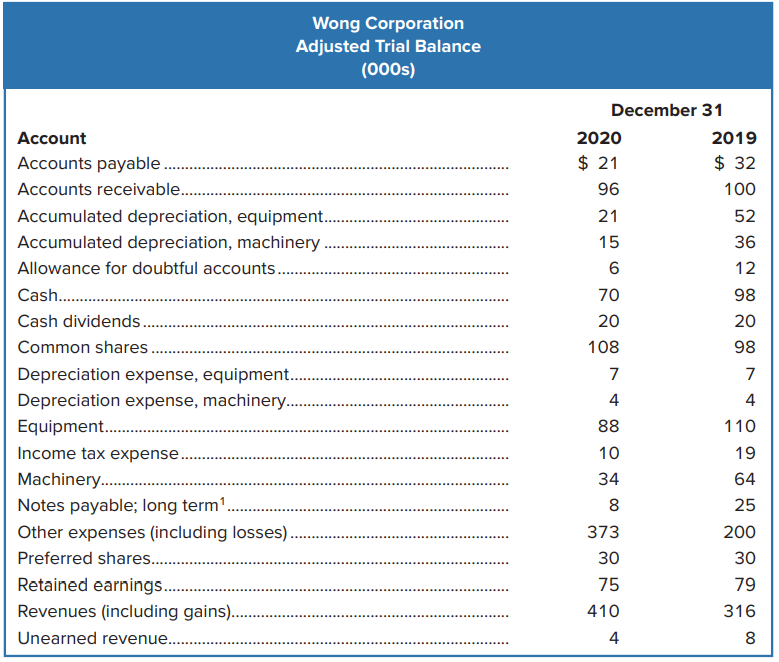 Wong Corporation began operations on January 1, 2019. Its adjusted trial balance at December 31, 2019 and 2020, is shown below along with some other information.
Other information regarding Wong Corporation and its activities during 2020:
a. Assume all accounts have normal balances.
b. Equipment was purchased for $26,000 cash after selling old equipment for $8,000 cash.
c. Common shares were issued for cash.
d. Cash dividends were declared and paid.
e. Machinery was sold for cash of $10,000.
f. All revenues and other expenses were on credit.
Required:
Using the information provided, prepare a statement of changes in equity and a statement of cash flows for the year ended December 31, 2020, plus a classified balance sheet at December 31, 2020.
Analysis Component: Refer to the statement of cash flows just prepared. Explain how it was possible for Wong Corporation to purchase $26 (thousand) of new equipment and pay $20 (thousand) dividends given that the company’s income was only $16 (thousand).