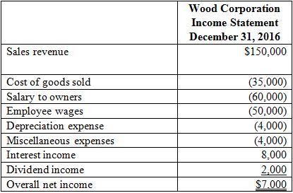 Wood Corporation was a C corporation in 2015 but elected to be taxed as an S corporation in 2016. At the end of 2015, its earnings and profits were $15,500. The following table reports Wood’s (taxable) income for 2016 (its first year as an S corporation).
What is Wood Corporation’s excess net passive income tax for 2016?

