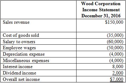 Wood Corporation was a C corporation in 2015 but elected to be taxed as an S corporation in 2016. At the end of 2015, its earnings and profits were $15,500. The following table reports Wood’s (taxable) income for 2016 (its first year as an S corporation).
What is Wood Corporation’s excess net passive income tax for 2016?

