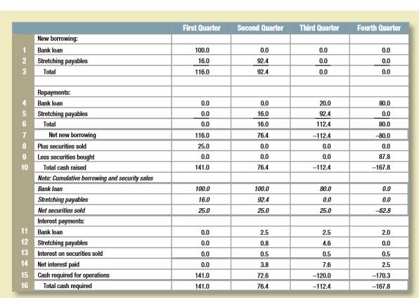 Work out a short-term financing plan for Dynamic Mattress Company, assuming the limit on the line of credit is raised from $100 to $120 million. Otherwise keep to the assumptions used in developing Table 29.7.
Table 29.7:

