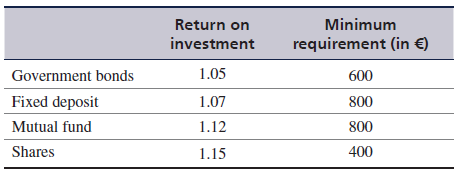 Working part-time in a restaurant near his university, Sabastian expects to earn €2,000 during his three-month summer vacation. He plans to invest his hard-earned money in the available investment products. Each option has certain minimum investment requirements.
The table value of 1.05 return on investment means 5% interest per annum on the capital invested. Sabastian likes to invest in no more than 3 options that will maximize the future value of his investment after a year.
a. Formulate an integer programming model for this problem.
b. Solve this model by using the computer.