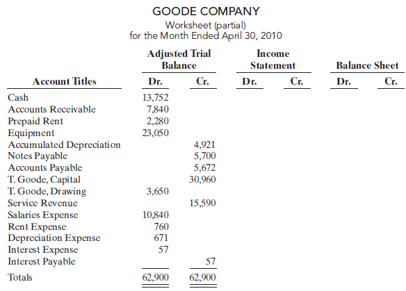 Worksheet data for Goode Company are presented in E4-2.
Data for E 4-2:
Instructions
(a) Journalize the closing entries at April 30.
(b) Post the closing entries to Income Summary and T. Goode, Capital. Use T accounts.
(c) Prepare a post-closing trial balance at April 30.