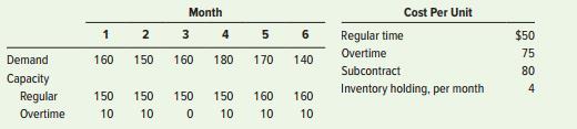 Wormwood, Ltd., produces a variety of furniture products. The planning committee wants to prepare an aggregate plan for the next six months using the following information.


Subcontracting can handle a maximum of 10 units per month. Beginning inventory is zero. Develop a plan that minimizes total cost. No back orders are allowed. Regular capacity = Regular production.

