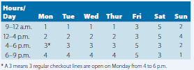 Worthington Hills grocery store has five regular checkout lines and one express line (12 items or less). Based on a sampling study, it takes 11 minutes on the average for a customer to go through the regular line and four minutes to go through the express line. The store is open from 9 a.m. to 9 p.m. daily.
a. What is the store’s theoretical capacity (customers processed per day)?
b. What is the store’s capacity by day of the week if the five regular checkout lines operate according to the schedule below? (The express line is always open.)
