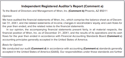 Wren, Inc., a nonpublic company, retains Ying and Company CPA to audit its financial statements and internal control. Sarah Smith, the senior on the audit prepared the following first draft of an unmodified report:
Respond as to the accuracy of the following comments made by a reviewer of the report:
