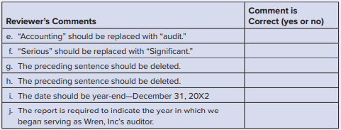 Wren, Inc., a nonpublic company, retains Ying and Company CPA to audit its financial statements and internal control. Sarah Smith, the senior on the audit prepared the following first draft of an unmodified report:
Respond as to the accuracy of the following comments made by a reviewer of the report: