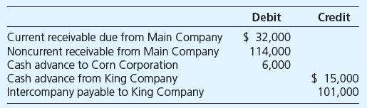 Wright Corporation includes several subsidiaries in its consolidated financial statements. In its December 31, 20X2, trial balance, Wright had the following intercompany balances before consolidation entries:
In its December 31, 20X2, consolidated balance sheet, what amount should Wright report as intercompany receivables?
a. $152,000.
b. $146,000.
c. $36,000.
d. $0.