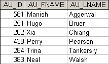 Write a query to display the author ID, first and last name for all authors that have never written a book with the subject Programming. Sort the results by author last name. (Figure P8.64)
Figure P8.64 Authors that have never written on programming