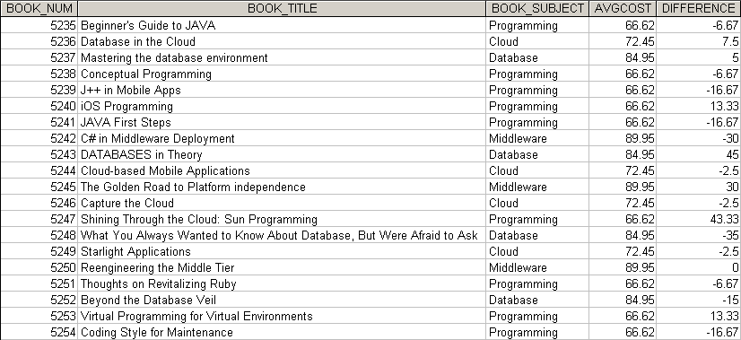 Write a query to display the book number, title, subject, average cost of books within that subject, and the difference between each book’s cost and the average cost of books in that subject. Sort the results by book title. (Figure P8.65)
Figure P8.65 Books with average cost by subject