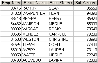 Write a query to display the current salary for each employee in department 300. Assume that only current employees are kept in the system, and therefore the most current salary for each employee is the entry in the salary history with a NULL end date. Sort the output in descending order by salary amount. (Figure P8.20)
Figure P8.20 Current salary for employees in department 300