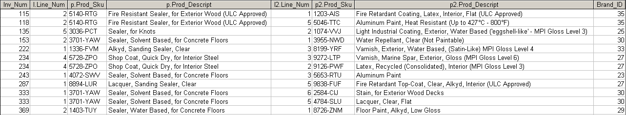 Write a query to display the invoice number, line numbers, product SKUs, product descriptions, and brand ID for sales of sealer and top coat products of the same brand on the same invoice. (Figure P8.22)
Figure P8.22 Invoices for sealer and top coat of the same brand