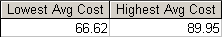 Write a query to display the lowest average cost of books within a subject and the highest average cost of books within a subject. (Figure P8.67)
Figure P8.67 Lowest and highest average subject costs