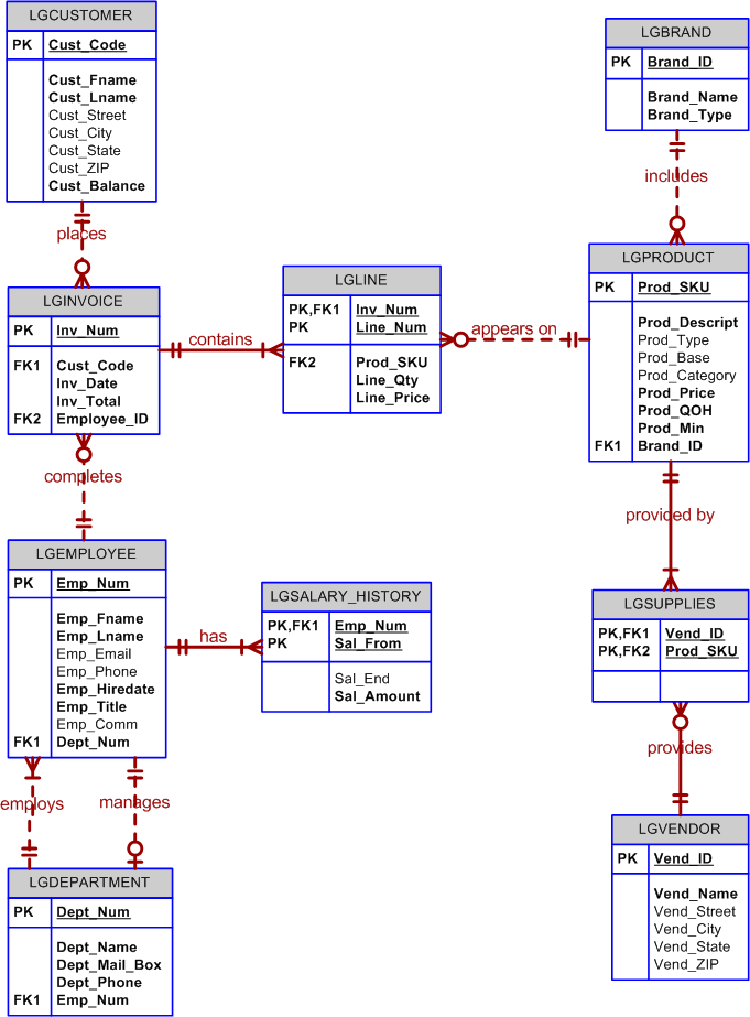 Write a query to display the products that have a price greater than $50.
Figure P8.19 Ch08_SaleCo2 Database Tables