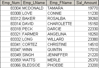 Write a query to display the starting salary for each employee. The starting salary would be the entry in the salary history with the oldest salary start date for each employee. Sort the output by employee number. (Figure P8.21)
Figure P8.21 Starting salary for each employee