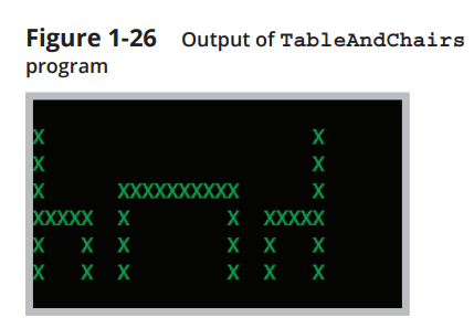 Write, compile, and test a class that displays the pattern shown in Figure 1-26. Save the class as TableAndChairs.java.
