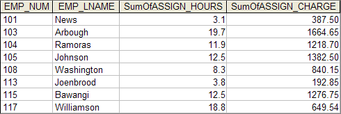 Write the SQL code to generate the total hours worked and the total charges made by all employees. The results are shown in Figure P7.24.
(Hint: This is a nested query. If you use Microsoft Access, you can generate the result by using the query output shown in Figure P7.22 as the basis for the query that will produce the output shown in Figure P7.24.)
Figure P7.22 Total hours and charges by employee
Figure P7.24 Total hours and charges, all employees