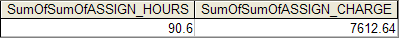 Write the SQL code to generate the total hours worked and the total charges made to all projects. The results should be the same as those shown in Figure P7.24.
Figure P7.24 Total hours and charges, all employees