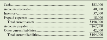 Wronkovich & Sells, an accounting firm, advises Off the Boat Seafood that its financial statements must be changed to conform to GAAP. At December 31, 2018, Off the Boat’s accounts include the following:
The accounting firm advised Off the Boat of the following:
Off the Boat has been using the direct write-off method to account for uncollectible receivables. During 2018, the company wrote off bad receivables of $4,500. The aging of Off the Boat’s receivables at year-end indicated uncollectibles of $28,500.
Off the Boat reported net income of $93,000 in 2018.
Requirements:
1. Restate Off the Boat’s current accounts to conform to GAAP. (Challenge)
2. Compute the company’s current ratio and quick (acid-test) ratio both before and after your correction.
3. Determine the company’s correct net income for 2018. (Challenge)