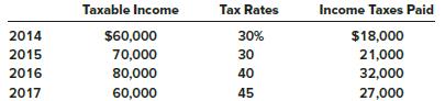 Wynn Sheet Metal reported a net operating loss of $100,000 for financial reporting and tax purposes in 2018. The enacted tax rate is 40%. Taxable income, tax rates, and income taxes paid in Wynn’s first four years of operation were as follows:
Required:
1. Prepare the journal entry to recognize the income tax benefit of the net operating loss. Wynn elects the carryback option.
2. Show the lower portion of the 2018 income statement that reports the income tax benefit of the net operating loss.