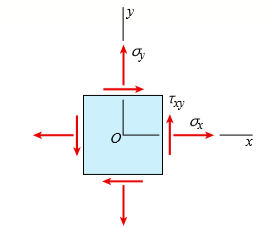σx = 2900 kPa, σy = 9100 kPa, τxy = -3750 kPa
Data for Problem 18:
An element in plane stress is subjected to stresses σx, σy, and τxy (see figure).
Using Mohr’s circle, determine
(a) the principal stresses and
(b) the maximum shear stresses and associated normal stresses. Show all results on sketches of properly oriented elements.