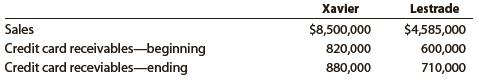 Xavier Stores Company and Lestrade Stores Inc. are large retail department stores. Both companies offer credit to their customers through their own credit card operations. Information from the financial statements for both companies for two recent years is as follows (in millions):


a. Determine the
(1) Accounts receivable turnover and
(2) The number of days’ sales in receivables for both companies. Round to one decimal place.
b. Compare the two companies with regard to their credit card policies.

