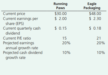 Xiao and Shiao Jing-jian, newlyweds from Laramie, Wyoming, have decided to begin investing for the future. Xiao is a 7-Eleven store manager, and Shiao is a high-school math teacher. The couple intends to take $3,000 out of their savings for investment purposes and then continue to invest an additional $200 to $400 per month. Both have a moderate investment philosophy and seek some cash dividends as well as price appreciation. Calculate the five-year return on the investment choices in the table below. Put your calculations in tabular form like that shown in Table 14-2. (Hint: When making your calculations you should assume at the end of the first year. At the end of the first year the EPS for Running Paws will be $2.40 with a dividend of $0.66, and the EPS for Eagle Packaging will be $2.76 with a projected dividend of $0.86.)
(a) Using the appropriate P/E ratios, what are the estimated market prices of the Running Paws and Eagle Packaging stocks after five years?
(b) Show your calculations in determining the projected price appreciations for the two stocks over the five years.
(c) Add the projected price appreciation of each stock to its projected cash dividends, and show the total five-year percentage returns for the two stocks.
(d) Determine the average annual dividend for each stock, and use these figures in calculating the approximate compound yields for each.
(e) Assume that the beta is 2.5 for Running Paws and 2.8 for Eagle Packaging. If the market went up 20 percent during the year, what would be the likely stock prices for Running Paws and Eagle Packaging?
(f) Assume that inflation is approximately 4 percent and the return on high-quality, long-term, corporate bonds is 8 percent. Given the Jing-jians’ investment philosophy, explain why you would recommend (1) Running Paws, (2) Eagle Packaging, or (3) a high-quality, long-term corporate bond as a growth investment. Support your answer by calculating the potential rate of return using the information; or by using the Garman/Forgue website. The Jing-jians are in the 25 percent marginal tax bracket.
Rate of return using the information: