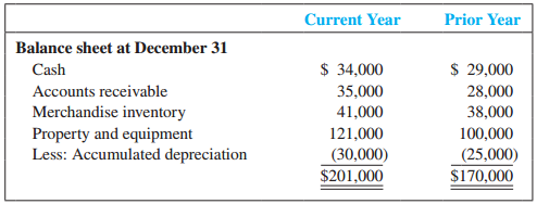 XS Supply Company is developing its annual financial statements at December 31, current year. The statements are complete except for the statement of cash flows. The completed comparative balance sheets and income statement are summarized:
Additional Data:
a. Bought equipment for cash, $31,000. Sold equipment with original cost of $10,000, accumulated depreciation of $7,000, for $4,000 cash.
b. Paid $6,000 on the long-term note payable.
c. Issued new shares of stock for $16,000 cash.
d. No dividends were declared or paid.
e. Other expenses included depreciation, $12,000; wages, $13,000; taxes, $6,000; and other, $7,800.
f. Accounts payable includes only inventory purchases made on credit. Because there are no liability accounts relating to taxes or other expenses, assume that these expenses were fully paid in cash.
Required:
1. Prepare the statement of cash flows for the year ended December 31, current year, using the indirect method.
2. Evaluate the statement of cash flows.