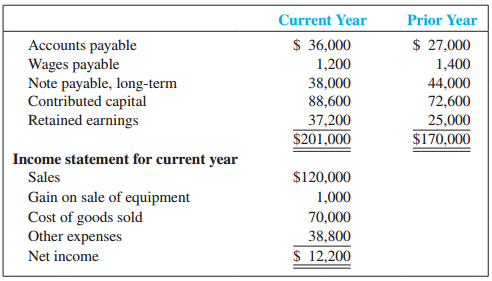 XS Supply Company is developing its annual financial statements at December 31, current year. The statements are complete except for the statement of cash flows. The completed comparative balance sheets and income statement are summarized:
Additional Data:
a. Bought equipment for cash, $31,000. Sold equipment with original cost of $10,000, accumulated depreciation of $7,000, for $4,000 cash.
b. Paid $6,000 on the long-term note payable.
c. Issued new shares of stock for $16,000 cash.
d. No dividends were declared or paid.
e. Other expenses included depreciation, $12,000; wages, $13,000; taxes, $6,000; and other, $7,800.
f. Accounts payable includes only inventory purchases made on credit. Because there are no liability accounts relating to taxes or other expenses, assume that these expenses were fully paid in cash.
Required:
1. Prepare the statement of cash flows for the year ended December 31, current year, using the indirect method.
2. Evaluate the statement of cash flows.
