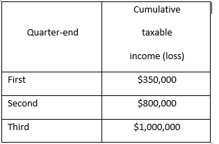 XYZ is a calendar-year corporation that began business on January 1, 2016. For 2016, it reported the following information in its current year audited income statement. Notes with important tax information are provided below. 
Required:
a. Reconcile book income to taxable income and identify each book-tax difference as temporary or permanent.
b. Compute XYZ’s regular income tax liability.
c. Complete XYZ’s Schedule M-1.
d. Complete XYZ’s Form 1120, page 1 (use 2015 form if 2016 form is unavailable). Ignore estimated tax penalties when completing the form.
e. Compute XYZ’s alternative minimum tax, if any.
f. Complete a Form 4626 for XYZ (use 2015 version if 2016 is unavailable).
g. Determine the quarters for which XYZ is subject to underpayment of estimated taxes penalties (see estimated tax information below).
Notes:
1. XYZ owns 30% of the outstanding Hobble Corp. (HC) stock. Hobble Corp. reported $1,000,000 of income for the year. XYZ accounted for its investment in HC under the equity method and it recorded its pro rata share of HC’s earnings for the year. HC also distributed a $200,000 dividend to XYZ.
2. Of the $20,000 interest income, $5,000 was from a City of Seattle bond (issued in 2014) that was used to fund public activities, $7,000 was from a Tacoma City bond (issued in 2014) used to fund private activities, $6,000 was from a fully taxable corporate bond, and the remaining $2,000 was from a money market account.
3. This gain is from equipment that XYZ purchased in February and sold in December (that is, it does not qualify as §1231 gain).
4. This includes total officer compensation of $2,500,000 (no one officer received more than $1,000,000 compensation).
5. This amount is the portion of incentive stock option compensation that was expensed during the year (recipients are officers).
6. XYZ actually wrote off $27,000 of its accounts receivable as uncollectible.
7. Regular tax depreciation was $1,900,000 and AMT (and ACE) depreciation was $1,700,000.
8. In the current year, XYZ did not make any actual payments on warranties it provided to customers.
9. XYZ made $500,000 of cash contributions to qualified charities during the year.
10. On July 1 of this year XYZ acquired the assets of another business. In the process it acquired $300,000 of goodwill. At the end of the year, XYZ wrote off $30,000 of the goodwill as impaired.
11. XYZ expensed all of its organizational expenditures for book purposes. XYZ expensed the maximum amount of organizational expenditures allowed for tax purposes.
12. The other expenses do not contain any items with book-tax differences.
13. This is an estimated tax provision (federal tax expense) for the year. Assume that XYZ is not subject to state income taxes.
14. XYZ calculated that its domestic production activities deduction (DPAD) is $90,000. This amount is not included on the audited income statement numbers.
Estimated tax information:
XYZ made four equal estimated tax payments totaling $480,000. Assume for purposes of estimated tax penalties, XYZ was in existence in 2015 and it reported a tax liability of $800,000. During 2016, XYZ determined its taxable income at the end of each of the four quarters as follows:
Finally, assume that XYZ is not a large corporation for purposes of estimated tax calculations.

