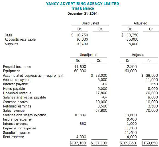Yancy Advertising Agency Limited was founded by Tang Mia in January 2010. Presented below are both the adjusted and unadjusted trial balances as at December 31, 2014:


Instructions
(a) Joumalize the annual adjusting entries that were made.
(b) Prepare an income statement and a statement of retained earnings for the year ending December 31, and a balance sheet at December 31.
