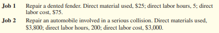 Ye Lode Bump & Grind, Inc., is an automobile body and fender repair shop. Repair work is done by hand and with the use of small tools. Customers are billed based on time (direct labor hours) and materials used in each repair job. The shop’s overhead costs consist primarily of indirect materials (welding materials, metal putty, and sandpaper), rent, indirect labor, and utilities. Rent is equal to a percentage of the shop’s gross revenue for each month. The indirect labor relates primarily to ordering parts and processing insurance claims. The amount of indirect labor, therefore, tends to vary with the size of each job. Henry Lee, manager of the business, is considering using either direct labor hours or number of repair jobs as the basis for allocating overhead costs. He has estimated the following amounts for the coming year.
Instructions:
a. Compute the overhead application rate based on (1) direct labor hours and (2) number of repair jobs.
b. The following is information for two repair jobs.
Determine the total cost of each repair job, assuming that overhead costs are applied to each job based on the following.
1. Direct labor hours.
2. Number of repair jobs.
c. Discuss the results obtained in part
b. Which overhead application method appears to provide the more realistic results? Explain the reasoning behind your answer, addressing the issue of what drives overhead costs in this business.