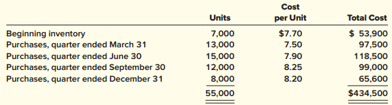 York Co. sells one product, which it purchases from various suppliers. York’s trial balance at December 31, 2018, included the following accounts:
Sales (33,000 units @ $16) ……………………….. $528,000
Sales discounts ………………………………………………. 7,500
Purchases ………………………………………………….. 368,900
Purchase discounts ………………………………………. 18,000
Freight-in ……………………………………………………… 5,000
Freight-out …………………………………………………… 11,000

York Co.’s inventory purchases during 2018 were as follows:


Additional Information:
a. York’s accounting policy is to report inventory in its financial statements at the lower of cost or net realizable value, applied to total inventory. Cost is determined under the first-in, first-out (FIFO) method.
b. York has determined that, at December 31, 2018, the net realizable value was $8.00 per unit.

Required:
1. Prepare York’s schedule of cost of goods sold, with a supporting schedule of ending inventory. York includes inventory write-down losses in cost of goods sold.
2. Explain the rule of lower of cost or net realizable value and its application in this situation.

