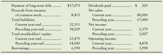 York Company included the following items in its financial statements for 2016, the current year (amounts in millions):
Requirements
1. Use DuPont Analysis to compute York’s return on assets and return on common equity during 2016 (the current year). York has no preferred stock outstanding.
2. Do the company’s rates of return look strong or weak? Give your reason.
3. What additional information do you need to make the decision in requirement 2?