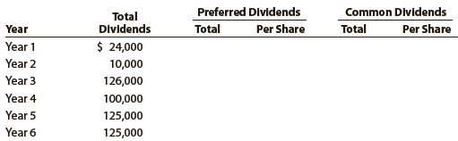 Yosemite Bike Corp. manufactures mountain bikes and distributes them through retail outlets in California, Oregon, and Washington. Yosemite Bike Corp. has declared the following annual dividends over a six-year period ended December 31 of each year: Year 1, $24,000; Year 2, $10,000; Year 3, $126,000; Year 4, $100,000; Year 5, $125,000; and Year 6, $125,000. During the entire period, the outstanding stock of the company was composed of 25,000 shares of cumulative preferred 2% stock, $90 par, and 100,000 shares of common stock, $4 par.

Instructions
1. Determine the total dividends and the per-share dividends declared on each class of stock for each of the six years. There were no dividends in arrears on January 1, Year 1. Summarize the data in tabular form, using the following column headings:


2. Determine the average annual dividend per share for each class of stock for the six-year period.
3. Assuming a market price of $100 for the preferred stock and $5 for the common stock, calculate the average annual percentage return on initial shareholders’ investment, based on the average annual dividend per share
(a) For preferred stock and
(b) For common stock.

