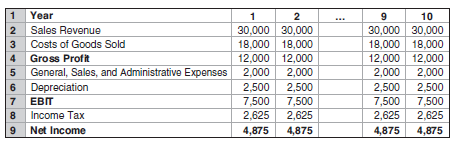 You are a manager at Percolated Fiber, which is considering expanding its operations in synthetic fiber manufacturing. Your boss comes into your office, drops a consultant’s report on your desk, and complains, “We owe these consultants $1 million for this report, and I am not sure their analysis makes sense. Before we spend the $25 million on new equipment needed for this project, look it over and give me your opinion.” You open the report and find the following estimates (in thousands of dollars) (see MyFinanceLab for the data in Excel format):
You are a manager at Percolated Fiber, which is considering expanding its operations in synthetic fiber manufacturing. Your boss comes into your office, drops a consultant’s report on your desk, and complains, “We owe these consultants $1 million for this report, and I am not sure their analysis makes sense. Before we spend the $25 million on new equipment needed for this project, look it over and give me your opinion.” You open the report and find the following estimates (in thousands of dollars):

