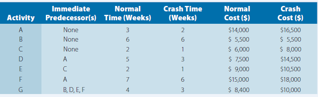 You are a marketing major and have been working at a major consumer products company for the past three years. Today, your boss walked into your office and said, “Polly, I want you to be the Project Leader for our launch of Perfect Clean Home System. It must be successful; we have invested over $100 million in its development.” After discussing the project for an hour, your boss left the room. After several days of thinking about the project, panic began to overwhelm you. You realized you should have paid more attention to your operations management course, and especially the lecture on the critical path method. All of your work colleagues said without it, you will fail on such a complicated project. During the next week you reviewed the project management material in your old OM text and feel confident that you can handle this task. Basic project information is as follows.
a. Draw the project network.
b. What is the critical path(s) and expected completion time for this project?
c. What activity has the largest amount of slack?
d. If activity D is delayed by two weeks, what are the revised critical path(s)?
e. What activity or activities would you crash to reduce the original project completion time by two weeks at minimum crash costs?
f. What is the total project (normal plus crash) costs given your answer to the previous question?