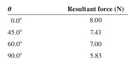 You are a mechanical engineer working for a manufacturing company. Two forces, F S 1 and F S 2, act on a component part of a piece of equipment. Your boss asked you to find the magnitude of the larger of these two forces. You can vary the angle between F S 1 and F S 2 from 0o to 90o while the magnitude of each force stays constant. And, you can measure the magnitude of the resultant force they produce (their vector sum), but you cannot directly measure the magnitude of each separate force. You measure the magnitude of the resultant force for four angles u between the directions of the two forces as follows:
(a) What is the magnitude of the larger of the two forces?
(b) When the equipment is used on the production line, the angle between the two forces is 30.0°. What is the magnitude of the resultant force in this case?