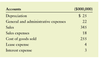 You are a summer intern at the office of a local tax preparer. To test your basic knowledge of financial statements, your manager gives you the following list of accounts and asks you to prepare a simple income statement using those accounts.
a. Arrange the accounts into a well-labeled income statement. Make sure you label and solve for gross profit, operating profit, and net profit before taxes.
b. Using a 35% tax rate, calculate taxes paid and net profit after taxes.
c. Assuming a dividend of $1.10 per share with 4.25 million shares outstanding, calculate EPS and additions to retained earnings.